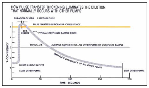 Pulse Transfer Thickening effectiveness chart